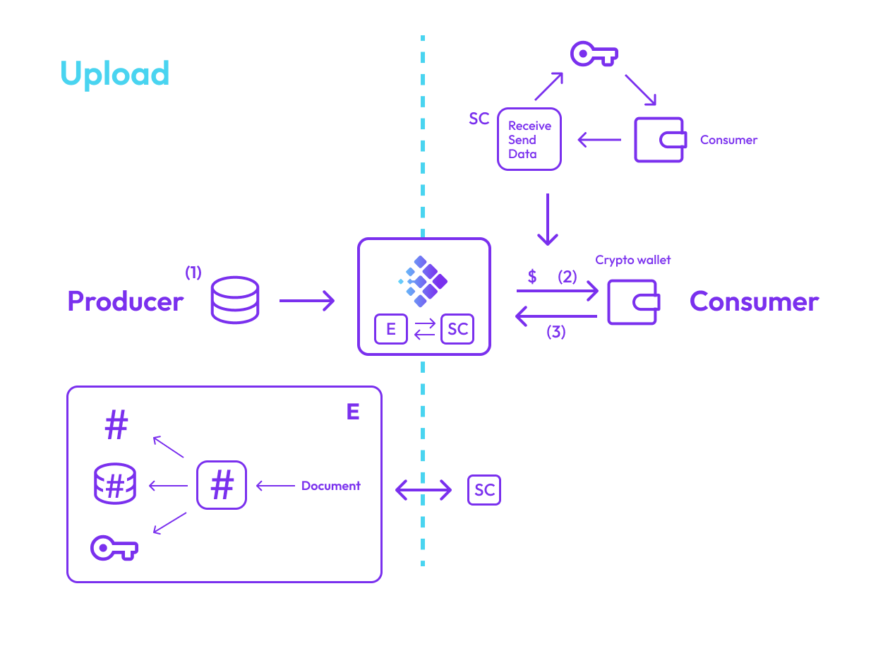 Upload and sell datasets