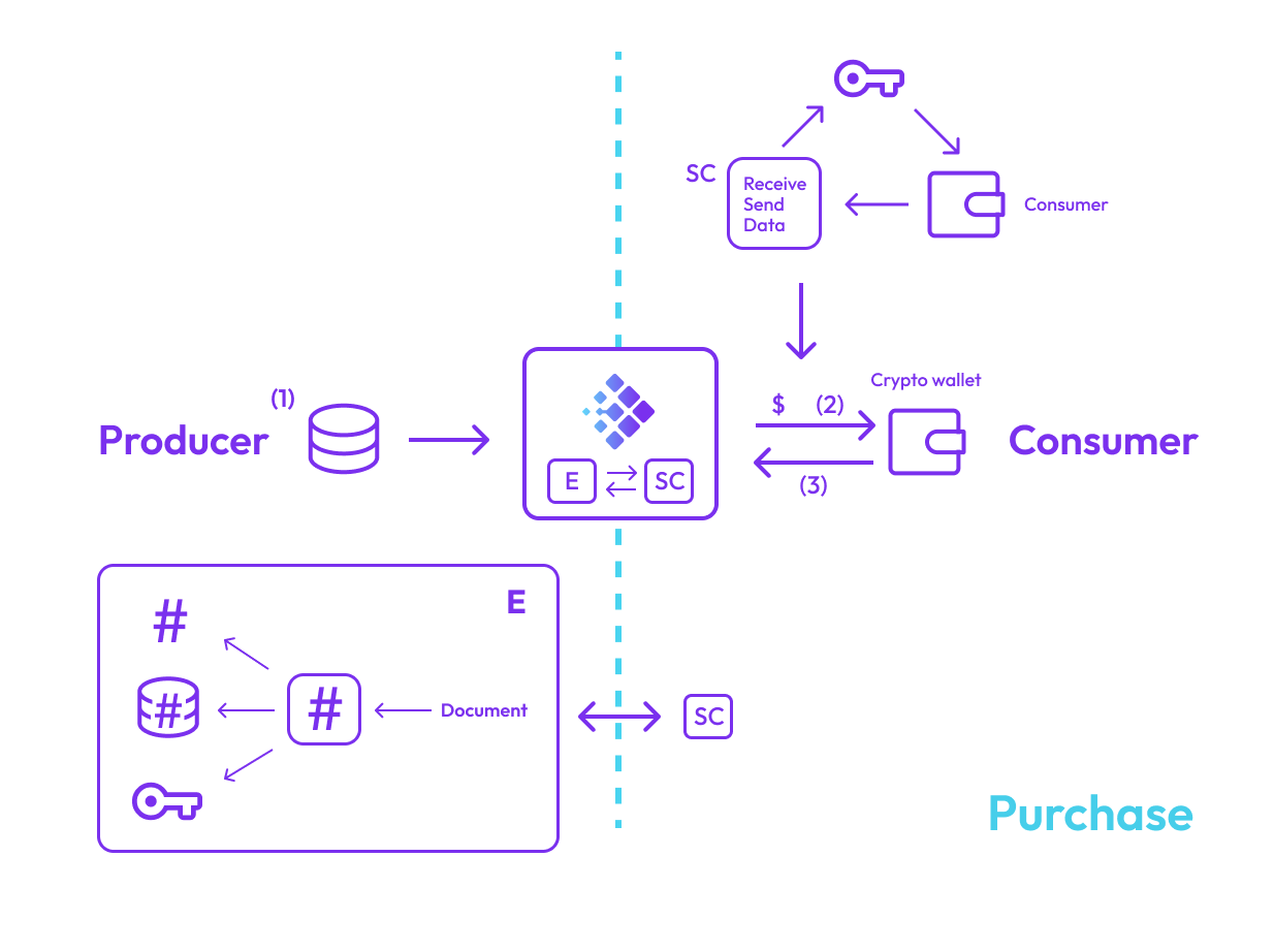 Purchase datasets