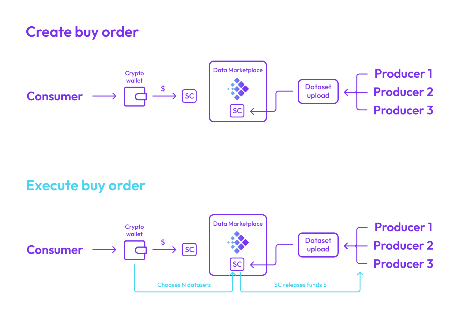 Upload and execute buy orders